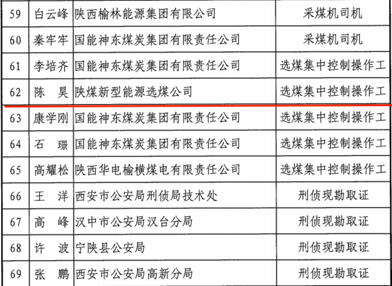 新型能源選煤公司榮獲陜西省職業(yè)能大賽多項榮譽-1.png