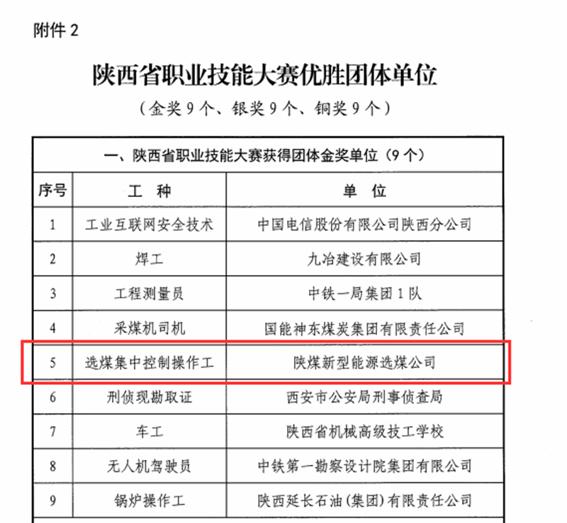 新型能源選煤公司榮獲陜西省職業(yè)能大賽多項榮譽-2.png